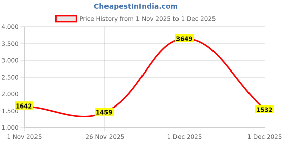 myntra.com StyleCast Half Moon Sling Bag stylecast Price History Graph from 1 Nov 2025 to 1 Dec 2025