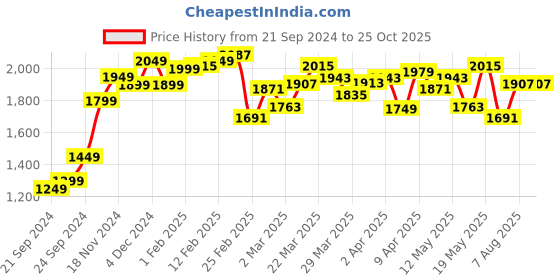 myntra.com StyleCast Halter Neck A-Line Maxi Dress stylecast Price History Graph from 21 Sep 2024 to 25 Oct 2025
