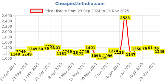 myntra.com StyleCast Halter Neck A-Line Mini Dress stylecast Price History Graph from 23 Sep 2024 to 26 Nov 2025