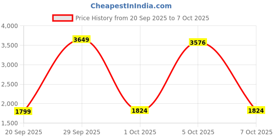 myntra.com StyleCast Halter Neck Basic Jumpsuit stylecast Price History Graph from 20 Sep 2025 to 7 Oct 2025