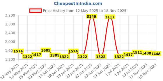 myntra.com StyleCast Halter Neck Bodycon Mini Dress stylecast Price History Graph from 12 May 2025 to 17 Nov 2025