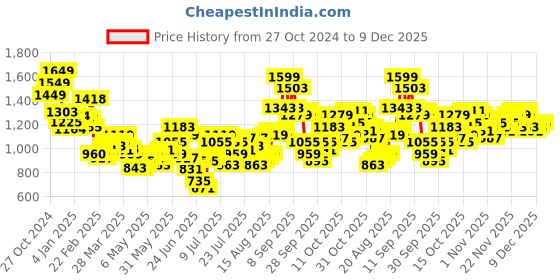 myntra.com StyleCast Halter Neck Bodycon solid Midi Dress stylecast Price History Graph from 27 Oct 2024 to 9 Dec 2025