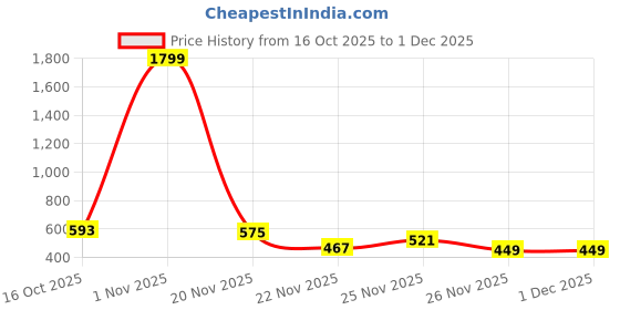 myntra.com StyleCast Halter Neck Crop Top stylecast Price History Graph from 16 Oct 2025 to 1 Dec 2025