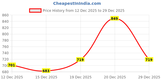 myntra.com StyleCast Halter Neck Crop Top stylecast Price History Graph from 12 Dec 2025 to 29 Dec 2025