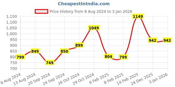 myntra.com StyleCast Halter Neck Embellished Sleeveless Ruched Top stylecast Price History Graph from 8 Aug 2024 to 31 Dec 2025