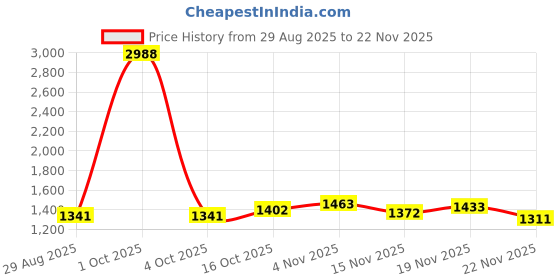 myntra.com StyleCast Halter Neck Embroidered Top With Skirt Co-Ords stylecast Price History Graph from 29 Aug 2025 to 22 Nov 2025