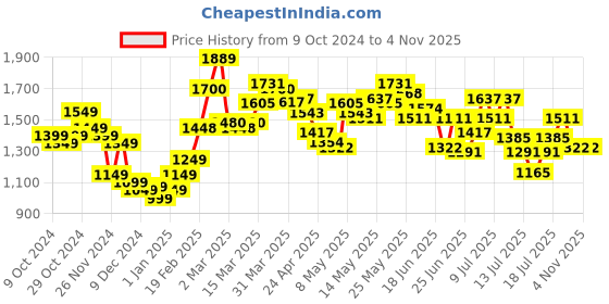 myntra.com StyleCast Halter Neck Maxi Dress stylecast Price History Graph from 9 Oct 2024 to 2 Nov 2025