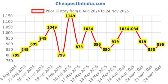 myntra.com StyleCast Halter Neck Satin Top stylecast Price History Graph from 8 Aug 2024 to 23 Nov 2025