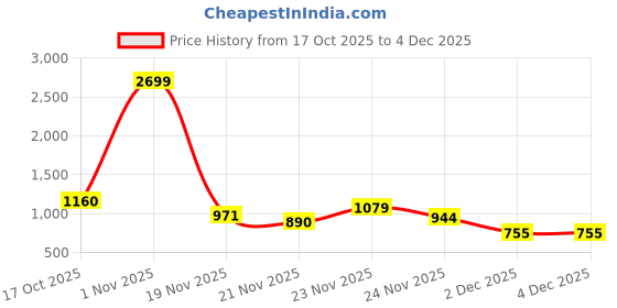 myntra.com StyleCast Halter Neck Sheath Midi Dress stylecast Price History Graph from 17 Oct 2025 to 4 Dec 2025