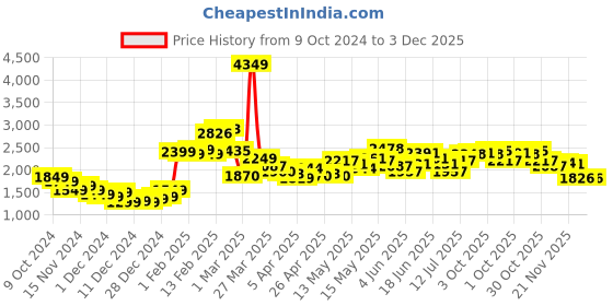 myntra.com StyleCast Halter Neck Sleeveless Basic Jumpsuit stylecast Price History Graph from 9 Oct 2024 to 3 Dec 2025