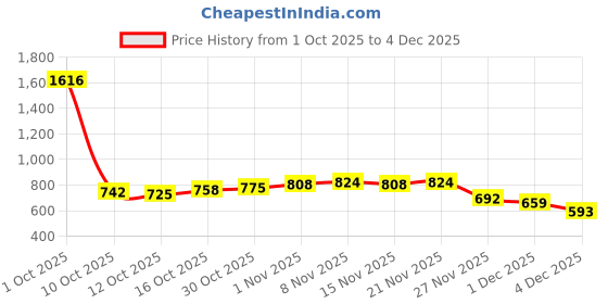 myntra.com StyleCast Halter Neck Sleeveless Top stylecast Price History Graph from 1 Oct 2025 to 4 Dec 2025