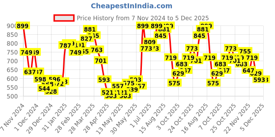 myntra.com StyleCast Halter Neck Solid Sleeveless Top stylecast Price History Graph from 7 Nov 2024 to 5 Dec 2025