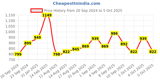 myntra.com StyleCast Halter Neck Styled Back Top stylecast Price History Graph from 20 Sep 2024 to 5 Oct 2025