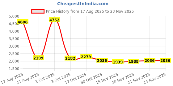 myntra.com StyleCast Halter-Neck Top & Maxi Skirt Co-Ord Set stylecast Price History Graph from 17 Aug 2025 to 23 Nov 2025