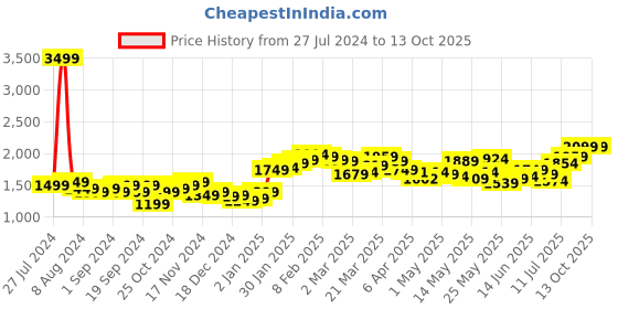 myntra.com StyleCast Halter Neck Top & Shirt with Shorts Co-Ord Set stylecast Price History Graph from 27 Jul 2024 to 13 Oct 2025