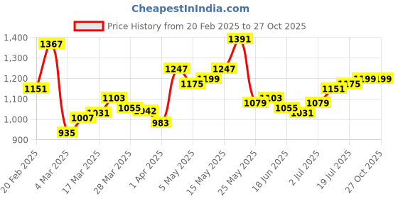 myntra.com StyleCast Handheld Bag stylecast Price History Graph from 20 Feb 2025 to 27 Oct 2025