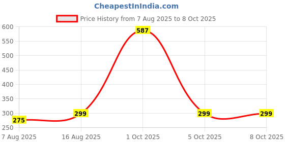 myntra.com StyleCast Heart Shaped Studs stylecast Price History Graph from 7 Aug 2025 to 8 Oct 2025