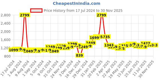 myntra.com StyleCast High Neck Bodycon Dress stylecast Price History Graph from 17 Jul 2024 to 29 Nov 2025