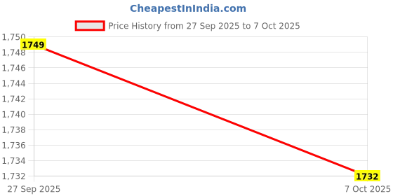 myntra.com StyleCast High Neck Cotton Maxi Dress stylecast Price History Graph from 27 Sep 2025 to 7 Oct 2025