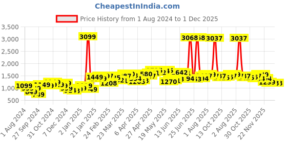 myntra.com StyleCast High Neck Cut Out Pullover stylecast Price History Graph from 1 Aug 2024 to 30 Nov 2025