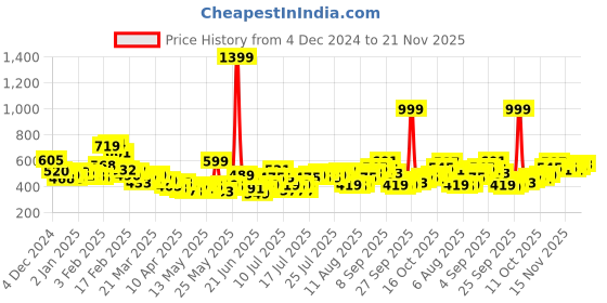 myntra.com StyleCast High Neck Fitted Top stylecast Price History Graph from 4 Dec 2024 to 21 Nov 2025