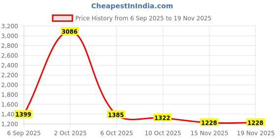 myntra.com StyleCast High Neck Long Sleeves Pullover stylecast Price History Graph from 6 Sep 2025 to 19 Nov 2025