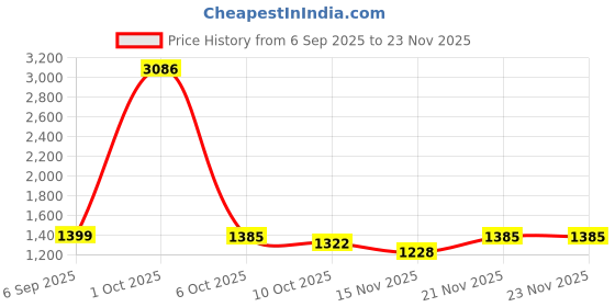 myntra.com StyleCast High Neck Long Sleeves Pullover stylecast Price History Graph from 6 Sep 2025 to 23 Nov 2025
