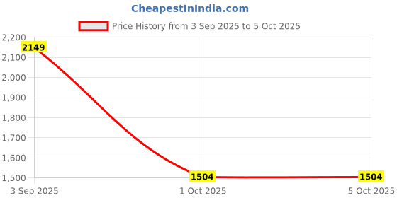 myntra.com StyleCast High Neck Sequined Cape Shift Dress stylecast Price History Graph from 3 Sep 2025 to 4 Oct 2025