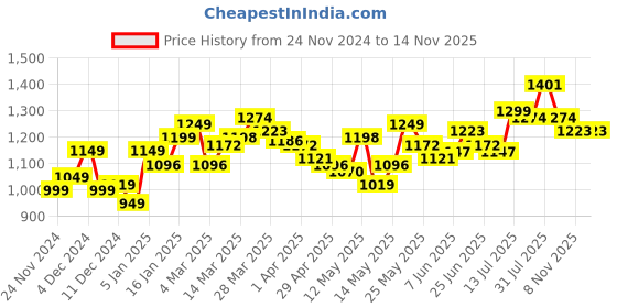 myntra.com StyleCast High Neck Sheath Dress stylecast Price History Graph from 24 Nov 2024 to 12 Nov 2025