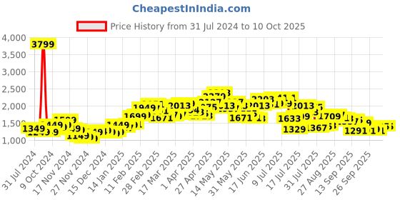 myntra.com StyleCast High Neck Sweatshirt stylecast Price History Graph from 31 Jul 2024 to 9 Oct 2025