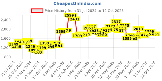 myntra.com StyleCast High Neck Sweatshirt stylecast Price History Graph from 31 Jul 2024 to 11 Oct 2025