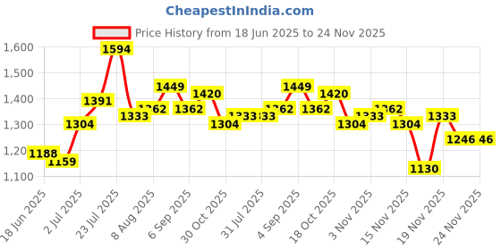 myntra.com StyleCast High Neck Top With Shorts Co-Ords stylecast Price History Graph from 18 Jun 2025 to 24 Nov 2025