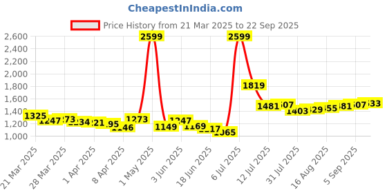 myntra.com StyleCast High Rise Above Knee Skirt stylecast Price History Graph from 21 Mar 2025 to 22 Sep 2025