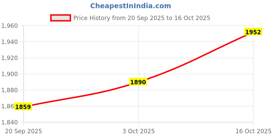 myntra.com StyleCast High-Rise Denim A-Line Mini Skirt stylecast Price History Graph from 20 Sep 2025 to 4 Oct 2025