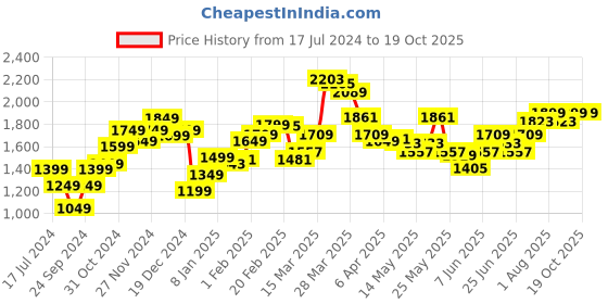 myntra.com StyleCast High-Rise Easy Wash Pleated Parallel Trousers stylecast Price History Graph from 17 Jul 2024 to 18 Oct 2025