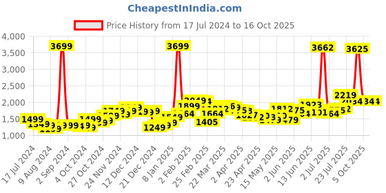 myntra.com StyleCast High-Rise Easy Wash Pleated Regular Trousers stylecast Price History Graph from 17 Jul 2024 to 15 Oct 2025