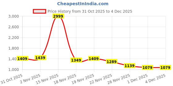 myntra.com StyleCast High-Rise Hot Pant stylecast Price History Graph from 31 Oct 2025 to 4 Dec 2025