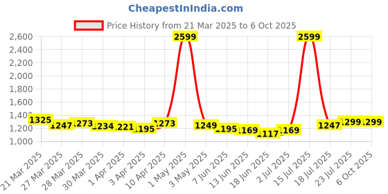 myntra.com StyleCast High Rise Midi Skirt stylecast Price History Graph from 21 Mar 2025 to 6 Oct 2025