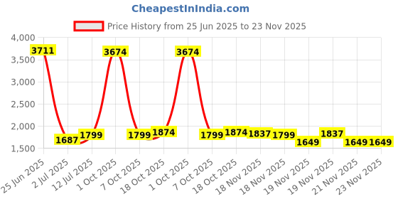 myntra.com StyleCast High-Rise Relaxed Fit Flared Trouser stylecast Price History Graph from 25 Jun 2025 to 23 Nov 2025
