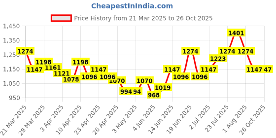 myntra.com StyleCast High Rise Ribbed Mini Skirt stylecast Price History Graph from 21 Mar 2025 to 26 Oct 2025