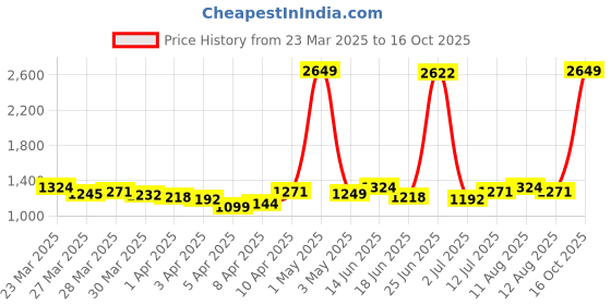 myntra.com StyleCast High Rise Side Slit Skort stylecast Price History Graph from 23 Mar 2025 to 16 Oct 2025