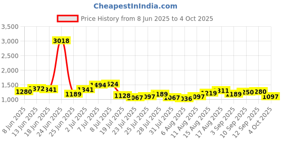 myntra.com StyleCast High Waist Flared Midi Skirt stylecast Price History Graph from 8 Jun 2025 to 4 Oct 2025
