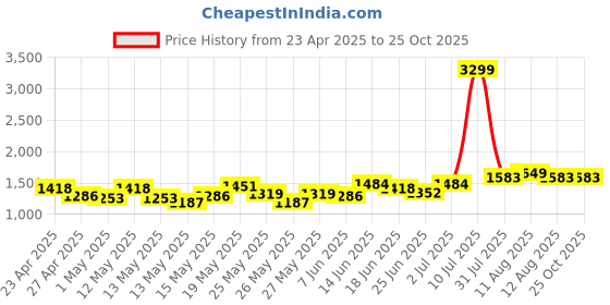 myntra.com StyleCast High Waist With Side Slit Mini Skorts stylecast Price History Graph from 23 Apr 2025 to 24 Oct 2025