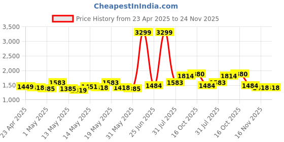 myntra.com StyleCast High Waist With Side Slit Mini Skorts stylecast Price History Graph from 23 Apr 2025 to 24 Nov 2025