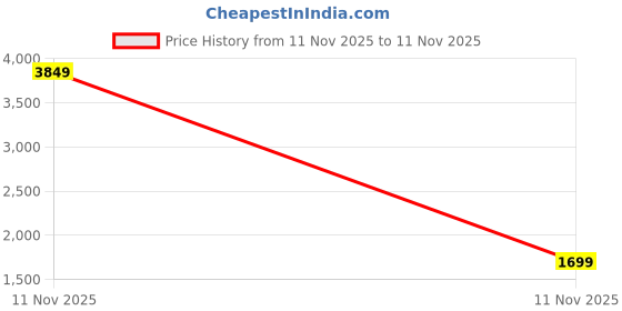 myntra.com StyleCast High-Waisted Denim Midi A-Line Skirt stylecast Price History Graph from 11 Nov 2025 to 11 Nov 2025