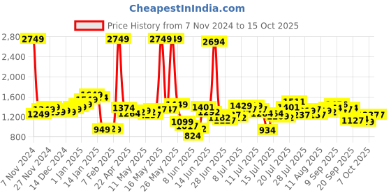 myntra.com StyleCast High-Waisted Skorts With Pocket stylecast Price History Graph from 7 Nov 2024 to 15 Oct 2025