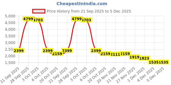 myntra.com StyleCast Hodded Sporty Jacket stylecast Price History Graph from 21 Sep 2025 to 5 Dec 2025