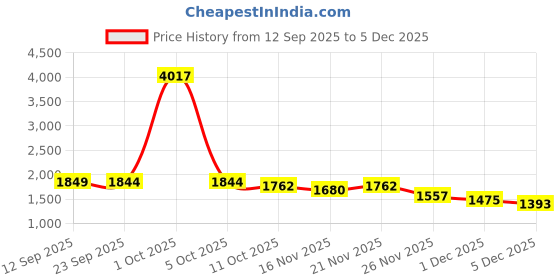 myntra.com StyleCast Hooded Acrylic Cardigan stylecast Price History Graph from 12 Sep 2025 to 5 Dec 2025