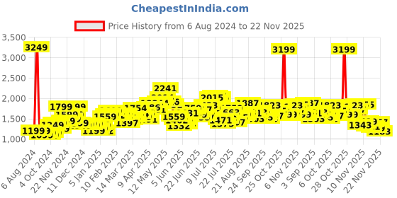 myntra.com StyleCast Hooded Crop Bomber Jacket stylecast Price History Graph from 6 Aug 2024 to 20 Nov 2025