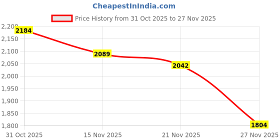 myntra.com StyleCast Hooded Front-Open Zip-Up Knit Cardigan Sweater stylecast Price History Graph from 31 Oct 2025 to 26 Nov 2025